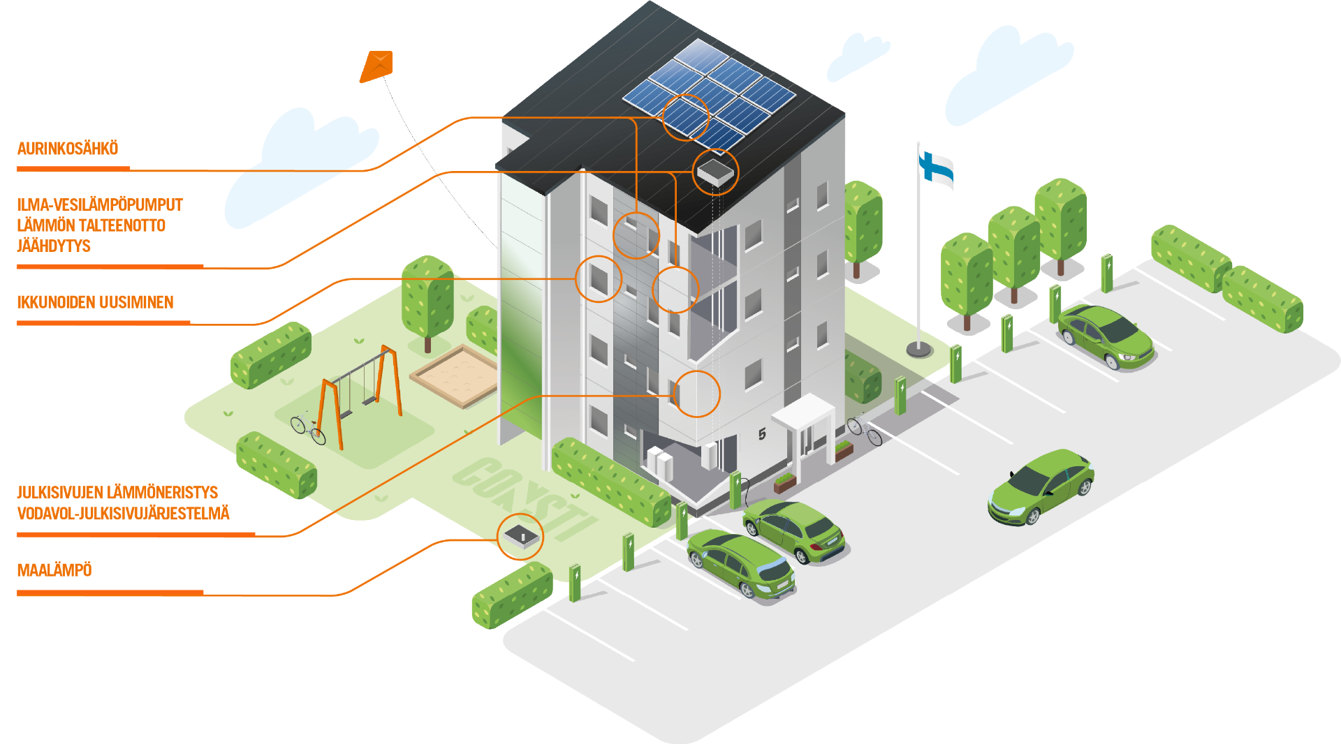 Havainnekuva kerrostalon energiaratkaisuista: aurinkosähkö, lämpöpumput, ikkunat, julkisivun lämmöneristys ja maalämpö